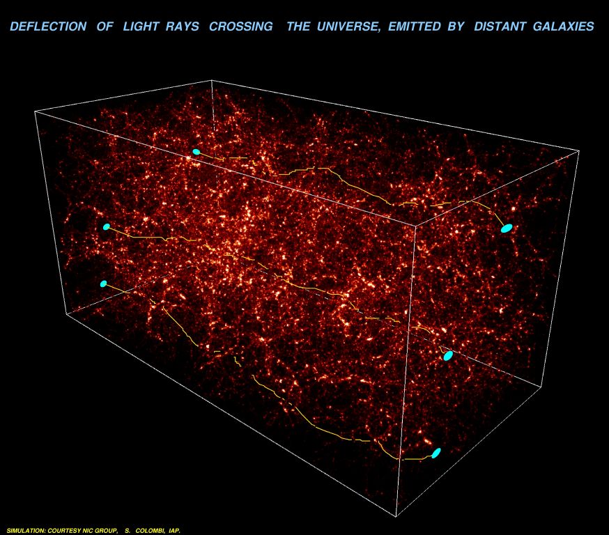 Deflection of light rays crossing the universe, emitted by distant galaxies 