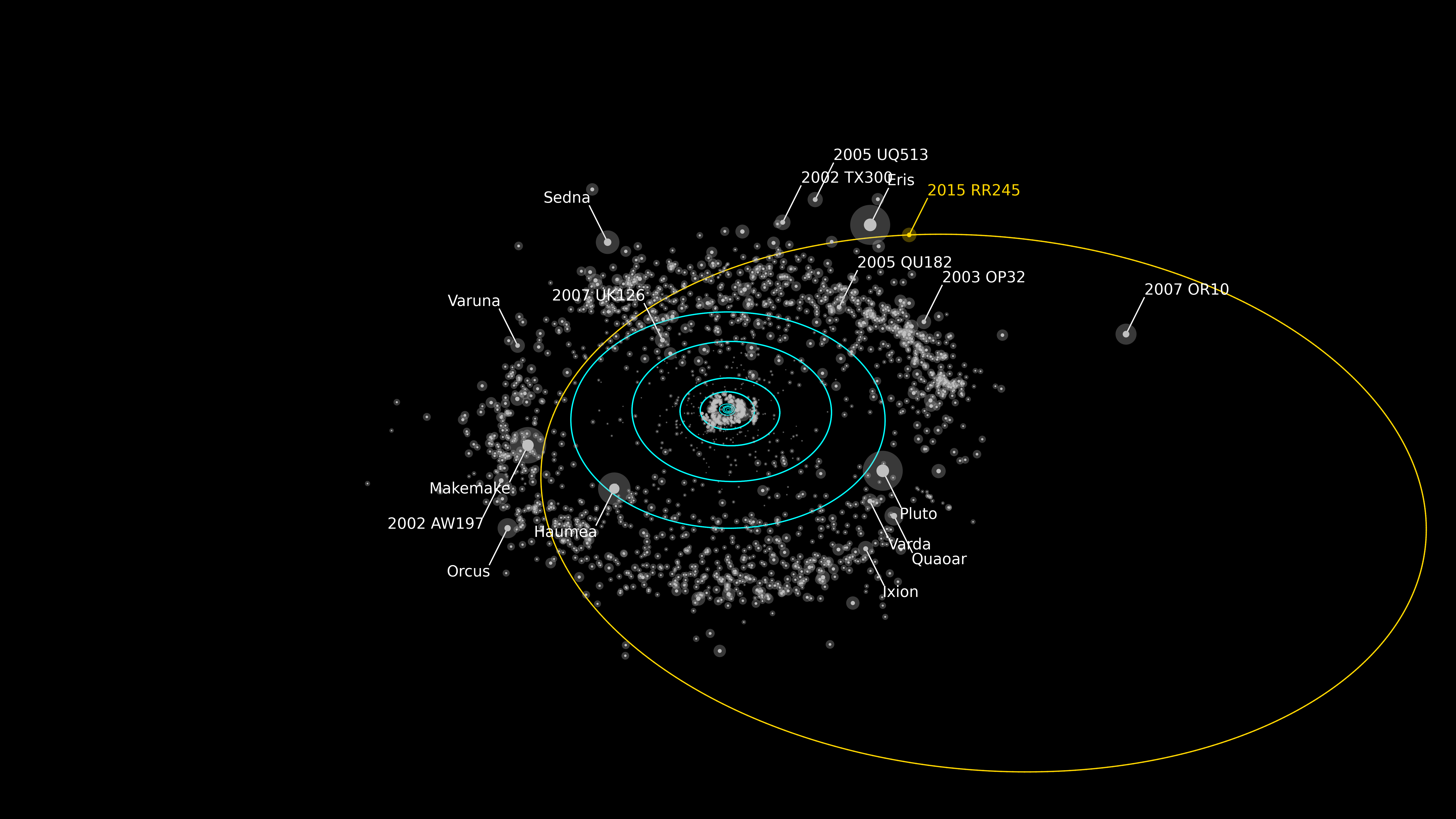 Rendering of the orbit of RR245 (orange line). Objects as bright or brighter than RR245 are labeled. The Minor Planet Center describes the object as the 18th largest in the Kuiper Belt. Credit: Alex Parker OSSOS team.