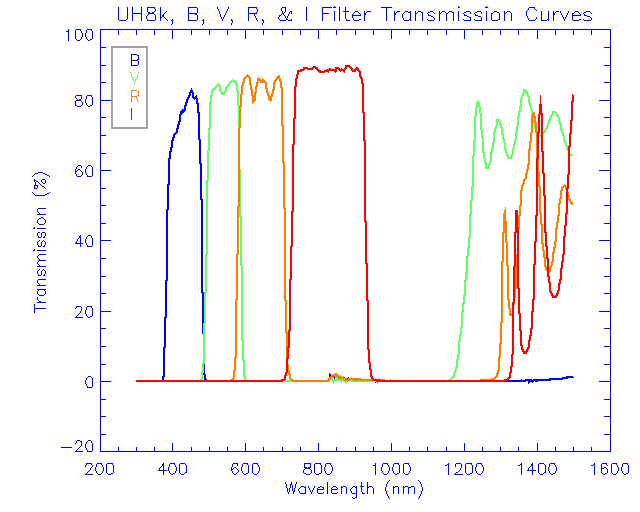 B, V, R, & I filter traces
